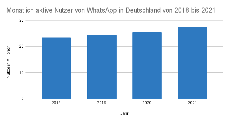 Die Anzahl der monatlich aktiven Nutzer von WhatsApp in Deutschland von 2018 bis 2021